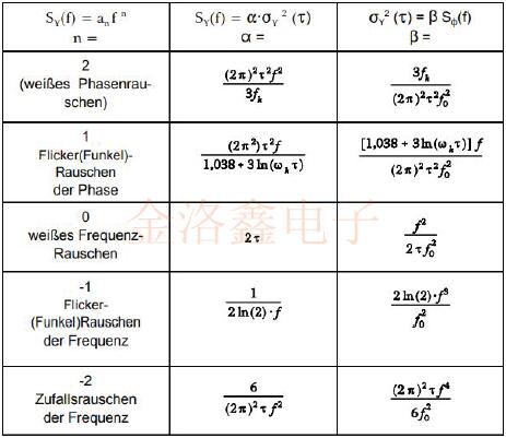 深度探討Oscillator的短期穩(wěn)定性